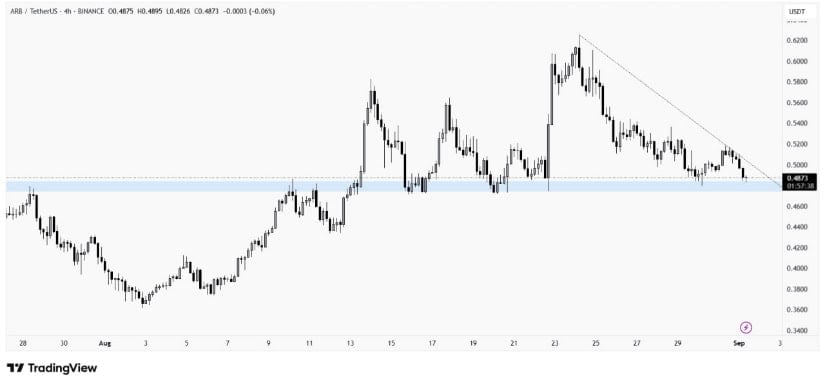 ARB Support and Resistance Levels