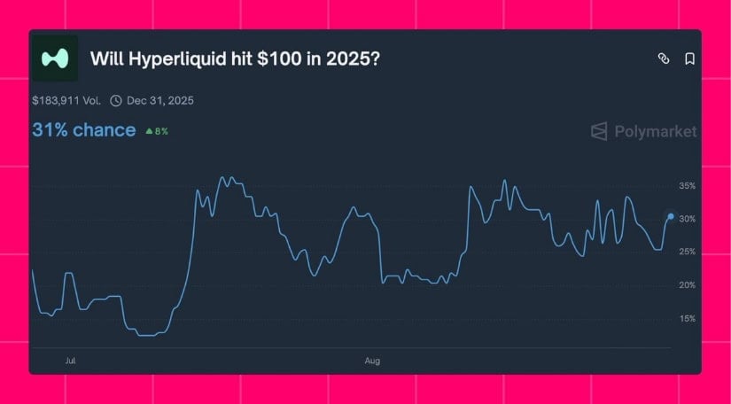 Hyperliquid’s $100 Question Gains Attention
