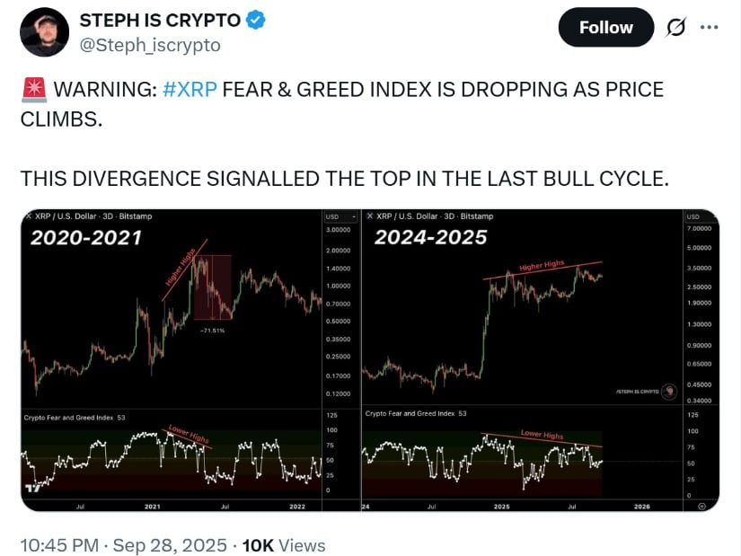 XRP Price Prediction: XRP Fear & Greed Divergence Sparks Top Warning for 2025 Rally