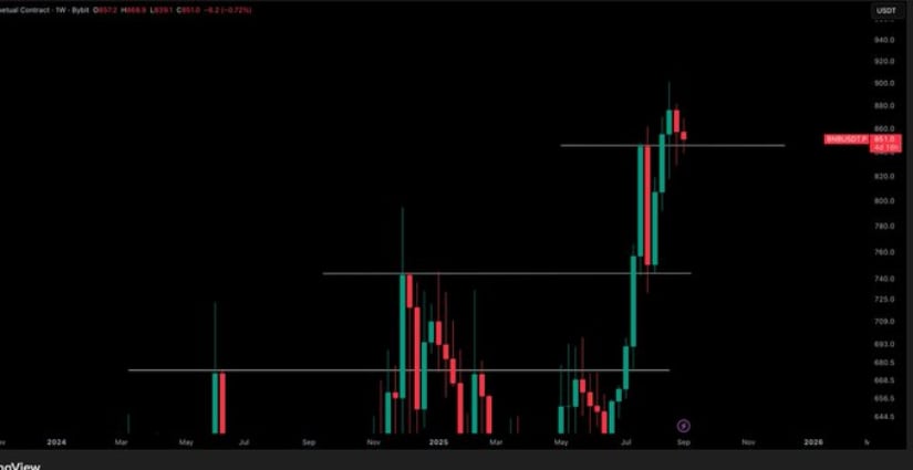 BNB’s $845 Consolidation is a Key Test for the Next Leg Up