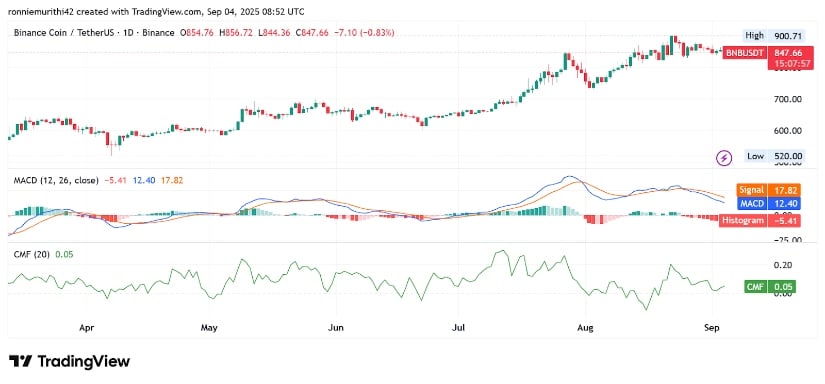Technical Signals Show Consolidation with Bullish Indicators