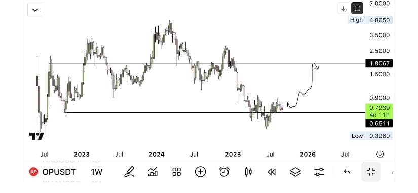 Support at $0.65 Marks Beginning of a Possible Recovery
