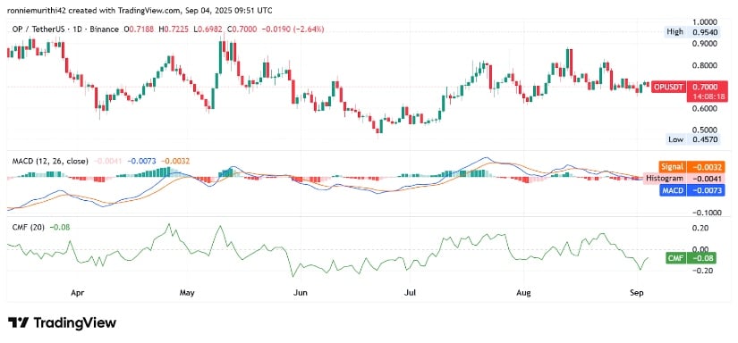 Momentum Indicators Signal Cautious Amid Consolidation