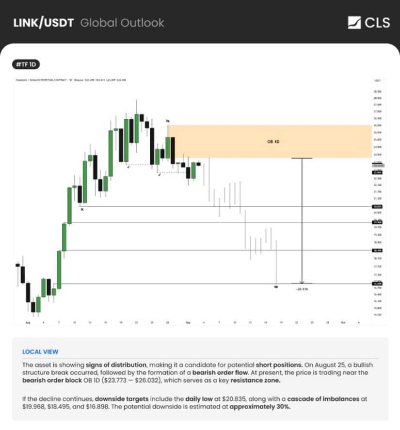 Bearish Order Block Caps Price Action and Confirms Distribution Phase