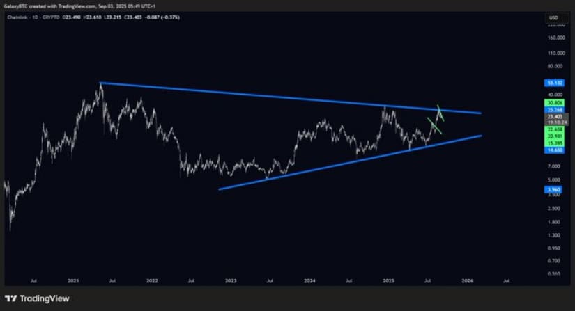 Long-Term Structure Shows Consolidation Ahead of Crucial Breakout