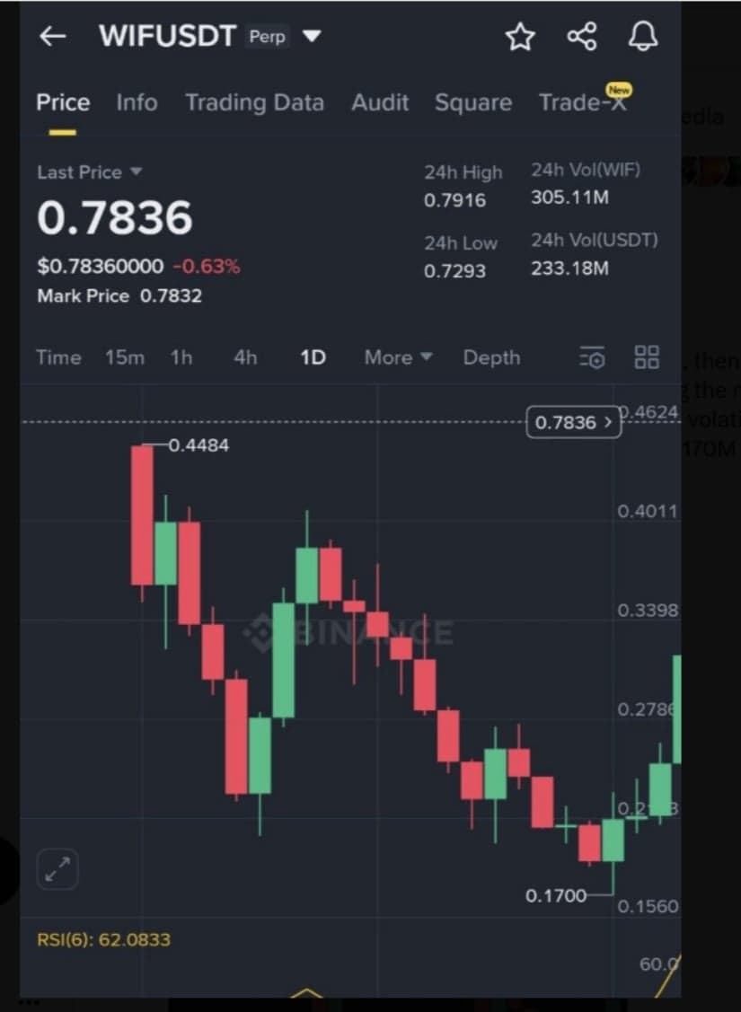 Overview of Dogwifhat Price Movement