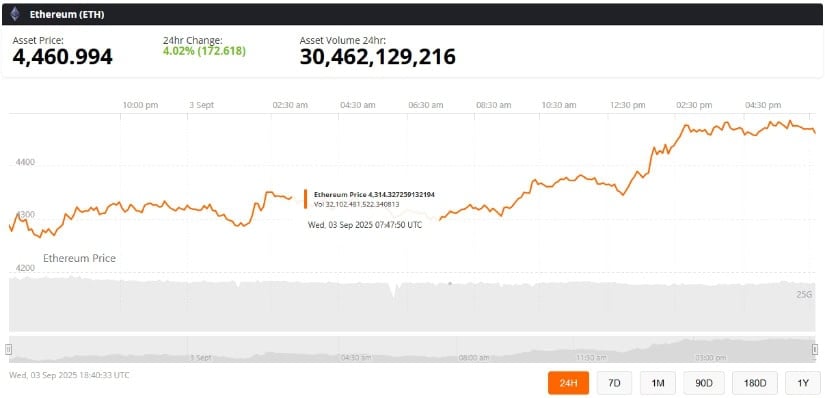 Ethereum (ETH) Price Prediction: Ethereum Reclaims $4,400 as Channel Breakout and Institutional Accumulation Point Toward $10K
