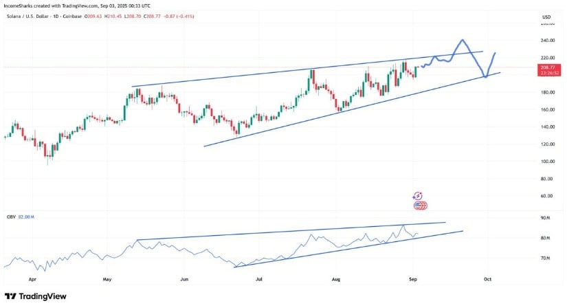 Solana Price Outlook for September