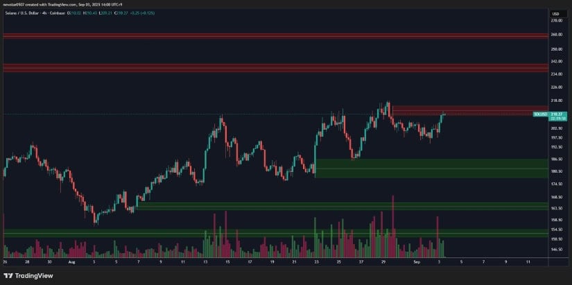 Solana Price Finds Resistance Positioned at $238