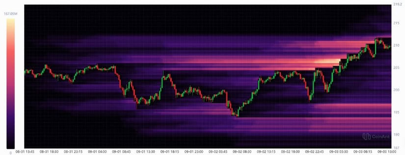 Shorts Continue to Get Punished in Solana