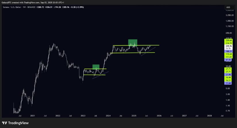 Solana Price Prediction: Fractal Echoes From 2023