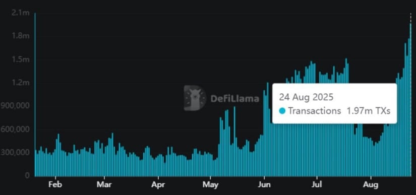 AVAX Transactions Approach 2 Million in a Day