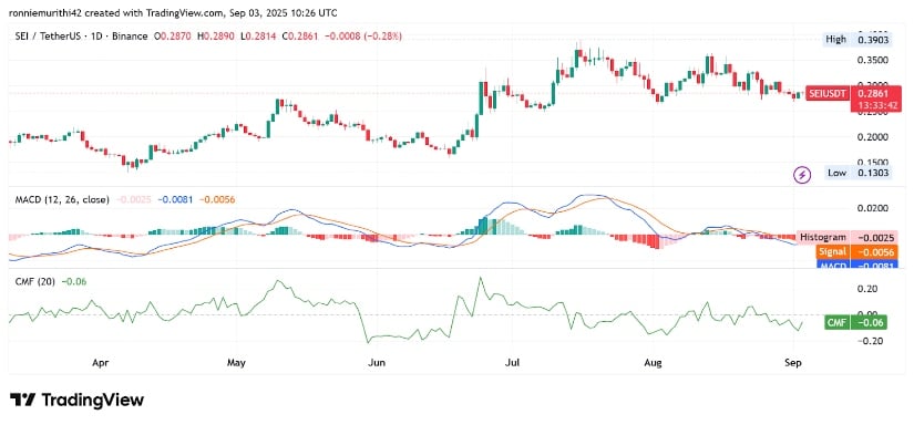 Technical Indicators Signal Bearish Bias Amid Signs of Possible Stabilization