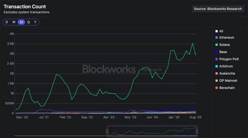 Solana’s Strong August On-Chain Performance