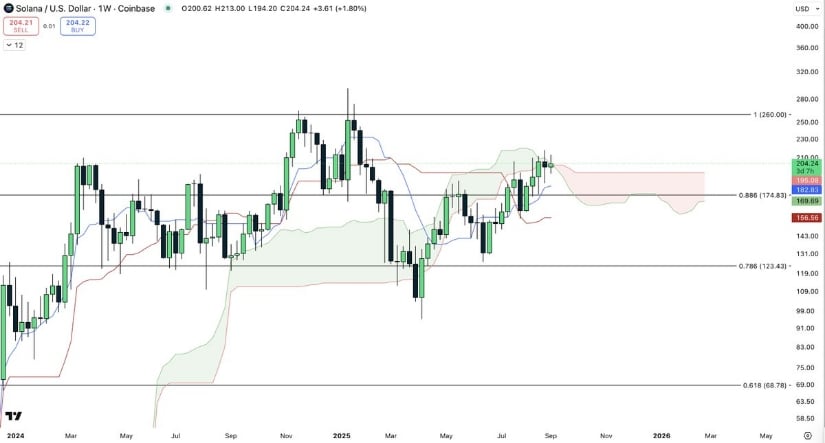 Solana Price Testing Ichimoku Resistance