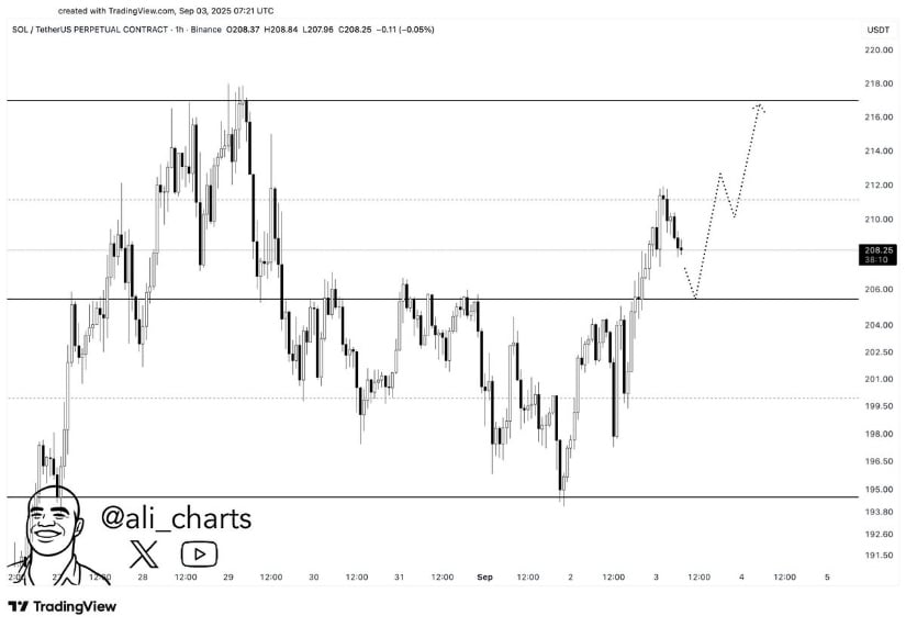 Solana Price Setting Up for Short-Term Dip and Rebound