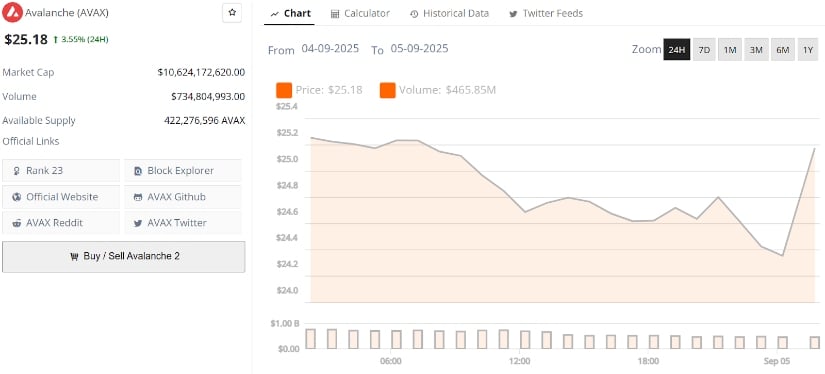 Avalanche (AVAX) Price Prediction: Ascending Triangle Points to $30 Target as Momentum Builds
