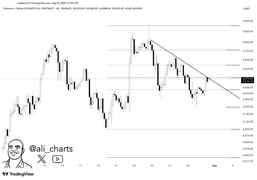 Ethereum Technical Analysis: Watching the $4,450 Level