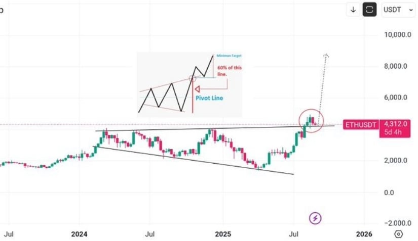 Ethereum Price Prediction: $6K in Sight, $8K Possible
