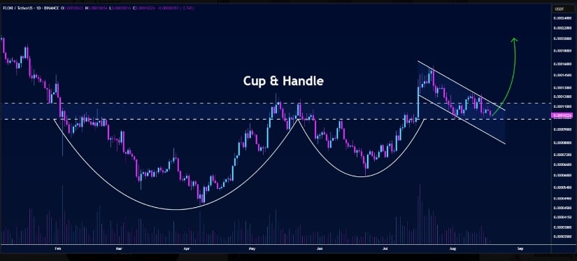 Cup and Handle Pattern Provides Bullish Signal