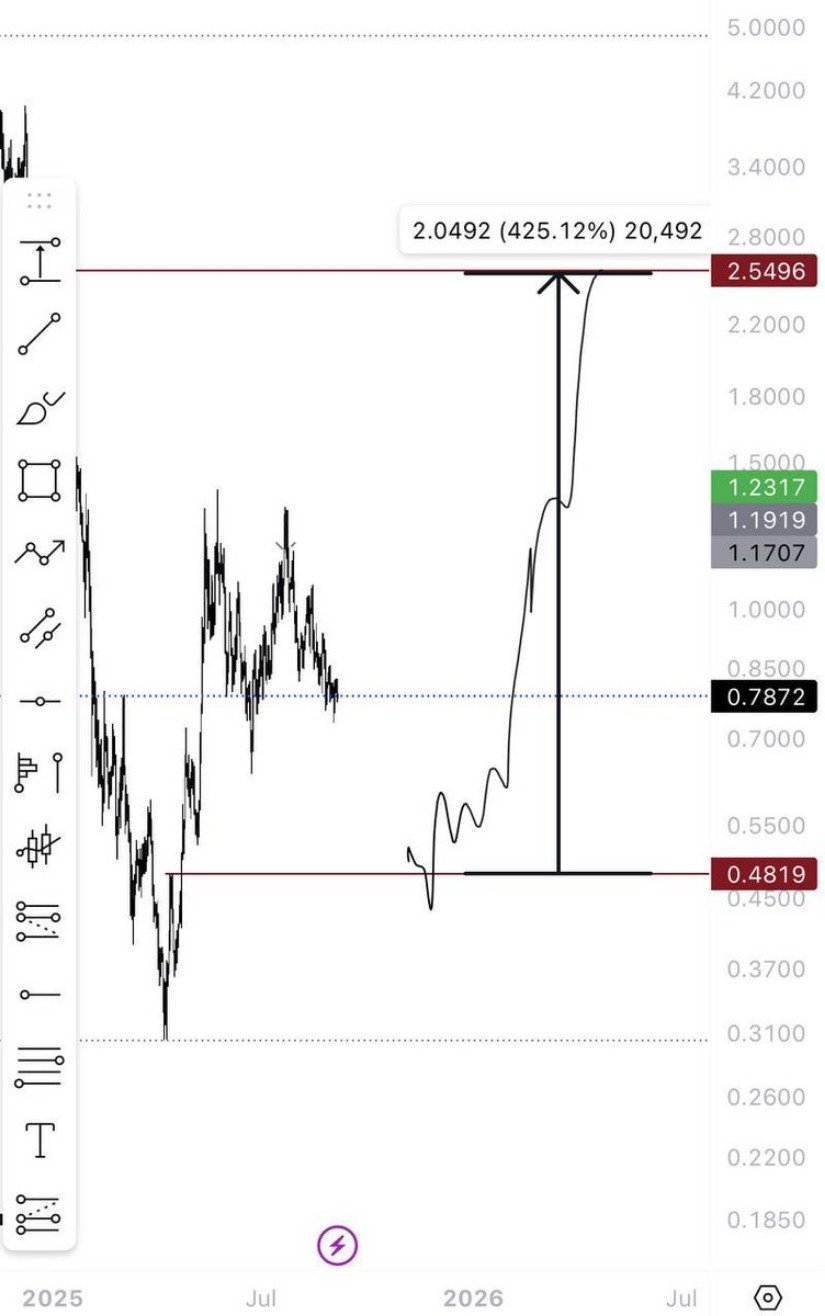 Chart Shows Path From Support to Multi-Dollar Levels