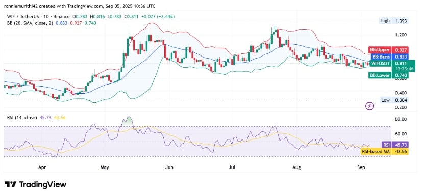 Bollinger Bands and RSI Paint Neutral Outlook
