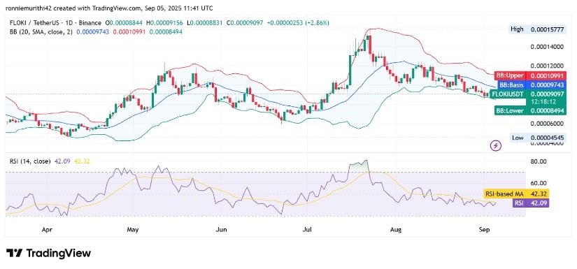 Momentum Builds Toward Mid-Band Target Near $0.000097
