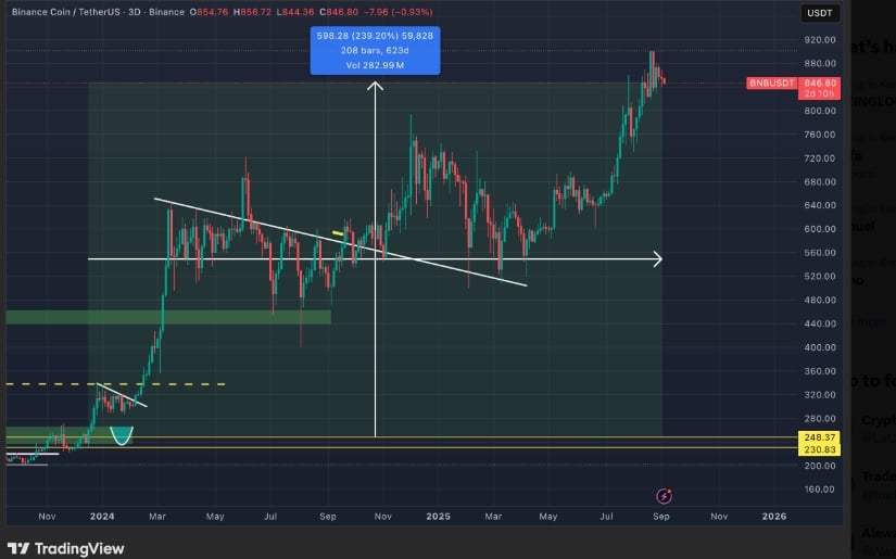 Profit-Taking Near $850 Levels