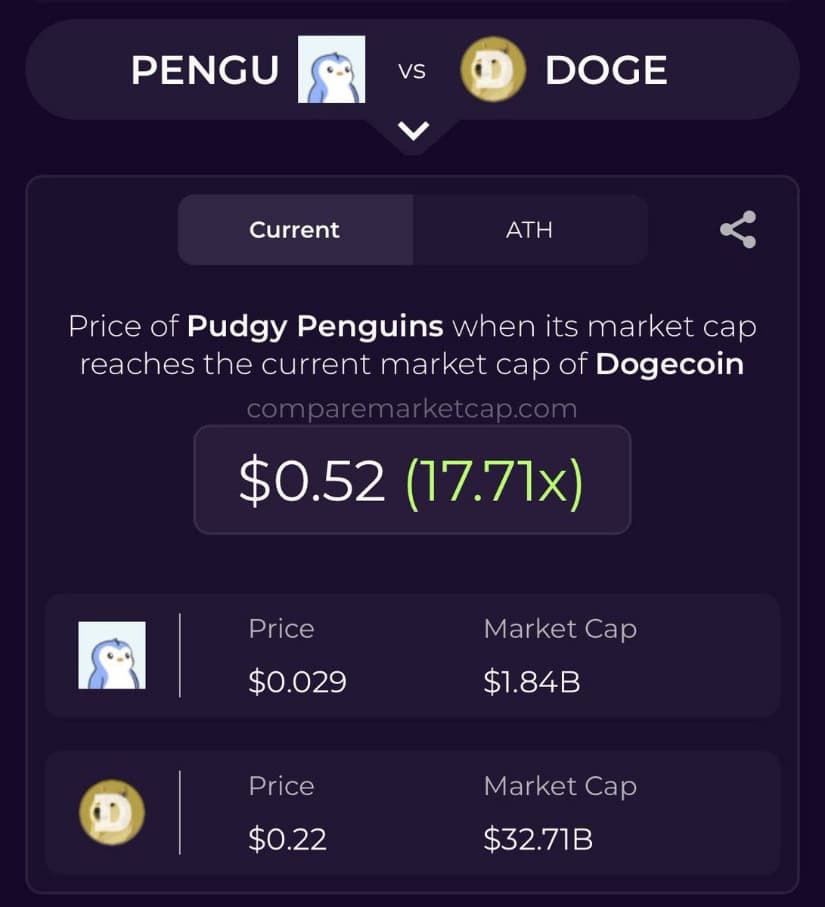 Pudgy Penguins Price Projection if Market Cap Matches DOGE