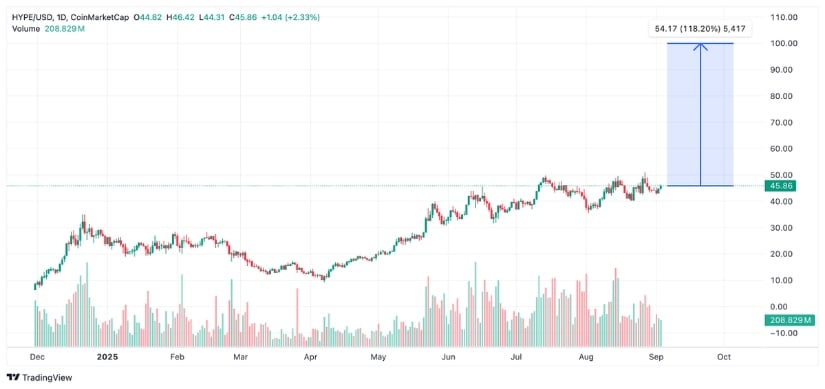 HYPE Building the Base for a 2x Move