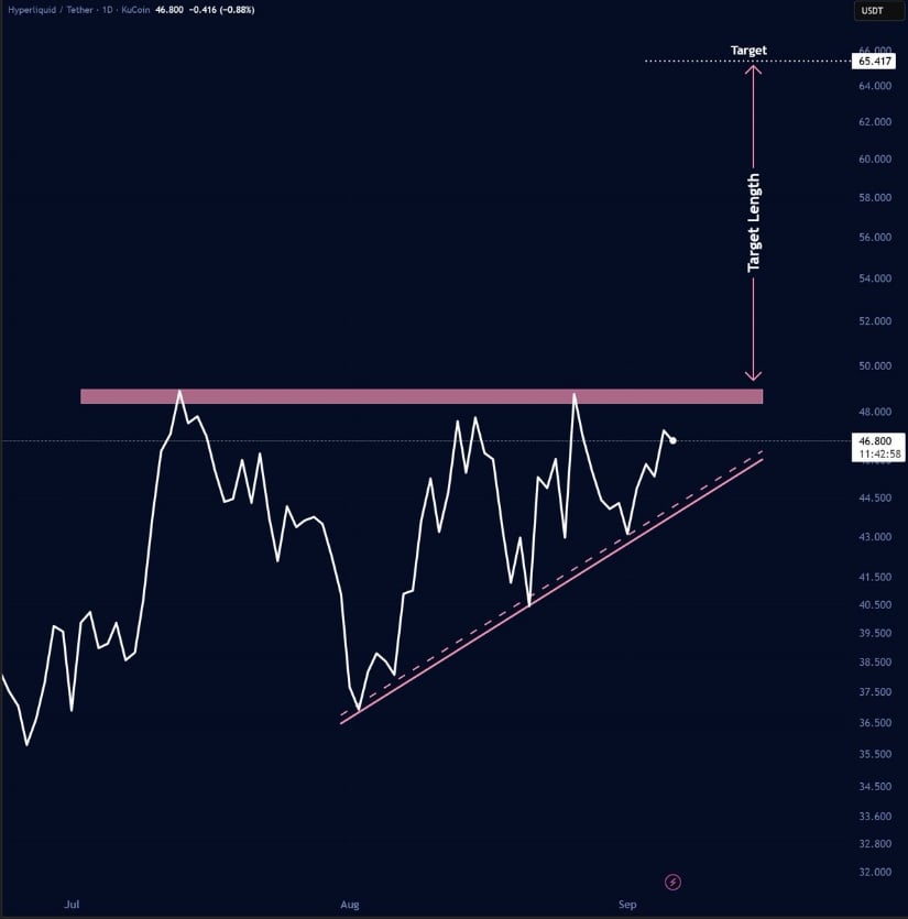 Hyperliquid Technical Outlook Points to $65