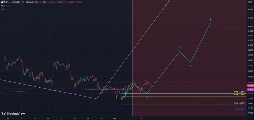 Bullish Technical Indicators Support Upside