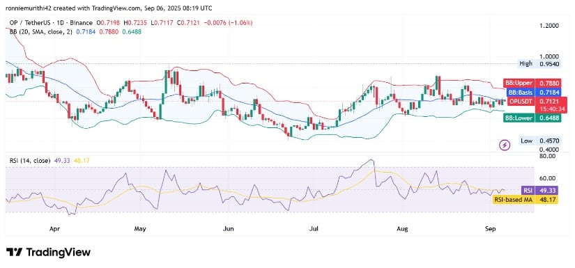 Technical Patterns Indicate Neutral Setup