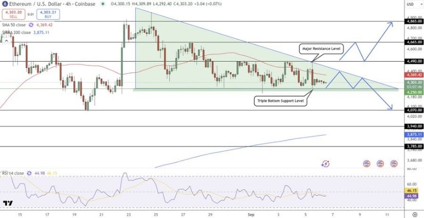 Technical Indicators Point to Key Levels