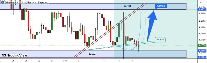 Can Ethereum Break $4,500