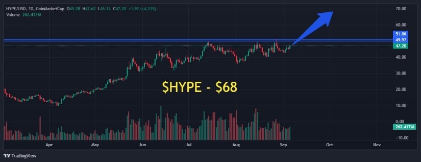 Hyperliquid Eyes $68 Breakout Target