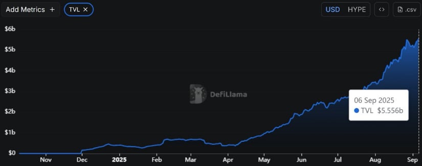 Hyperliquid Hits New TVL Record at $5.55 Billion