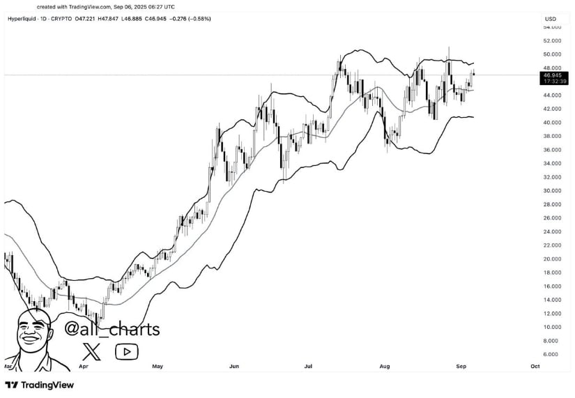 Hyperliquid Bollinger Bands Signal Imminent Volatility