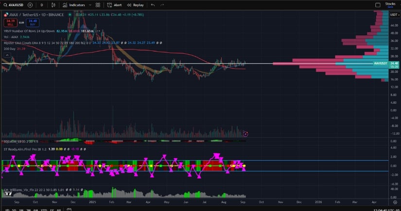 AVAX Price Analysis: Bullish Structure Regains Strength