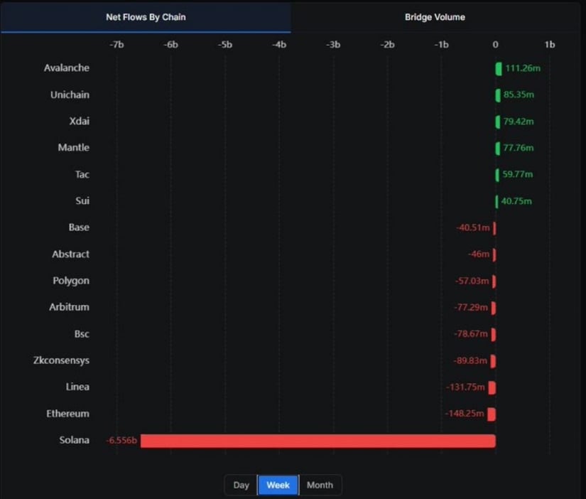 AVAX Leads Weekly Inflows Across Chains