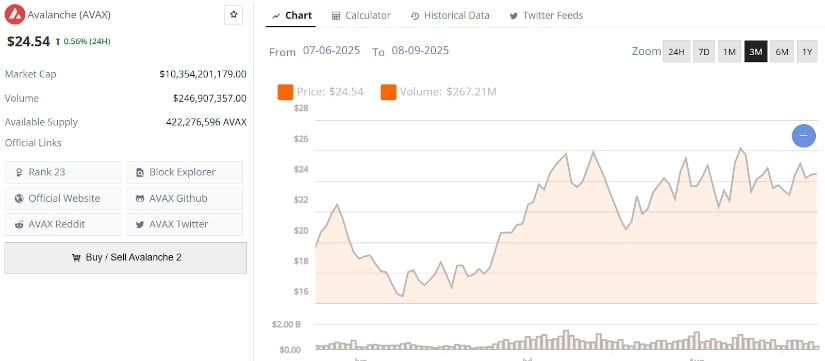 AVAX Holds Key Support Levels with $30 in Sight