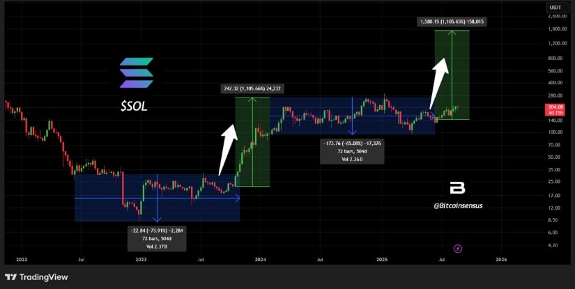 Solana Price Prediction: Fractal Patterns Point to Next Major Leg