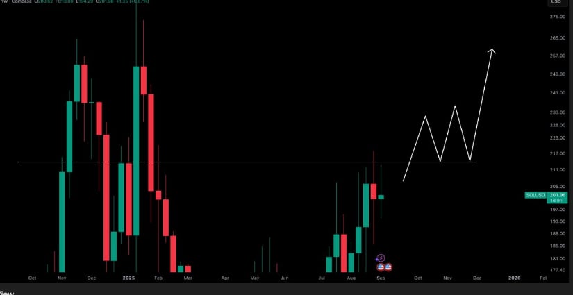 Solana Technical Analysis