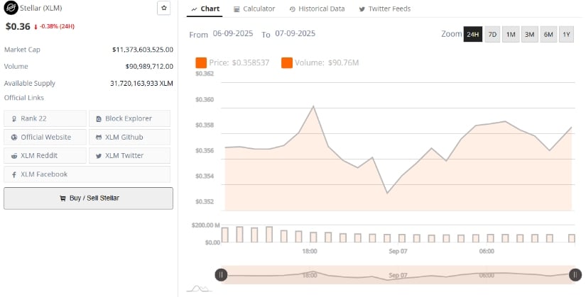Stellar Maintains $0.36 Amid Consistent Trading Activity