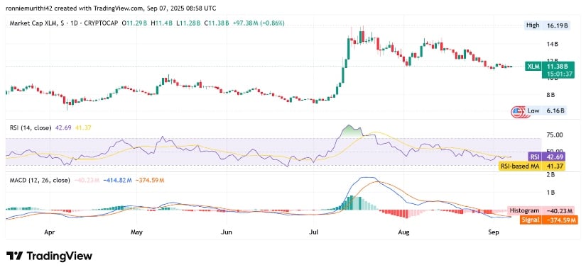 Technical Indicators Point to Bearish Pressure