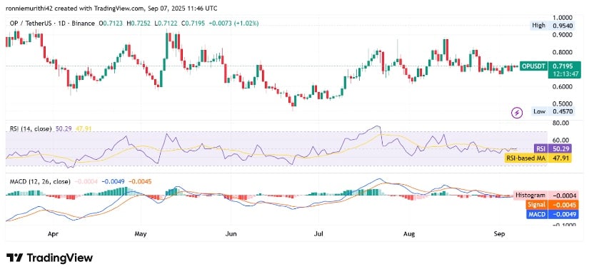 Indicators and momentum dynamics