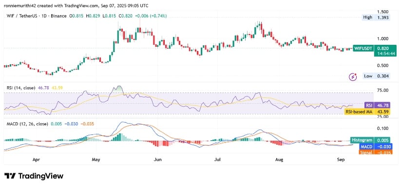 Indicators and momentum signals