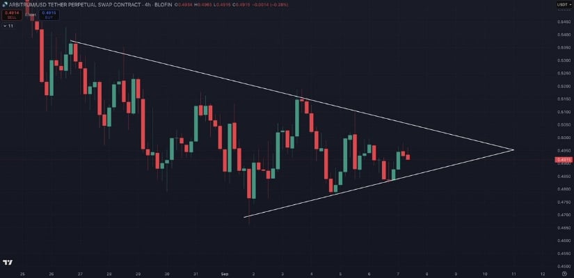 ARB Bulls vs Bears: Triangle Breakout Imminent