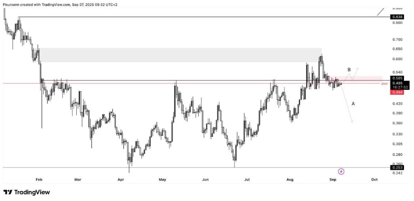 Arb Price Eyeing Path A or Path B