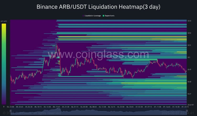 Arbitrum Liquidation Heatmap Favoring Bulls